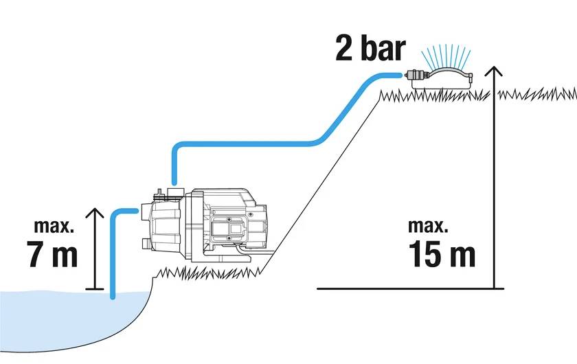 Vandpumpe diagram: Transporterer vand 7m lodret, når sprededysen 15m væk, med 2-bar tryk til vanding.