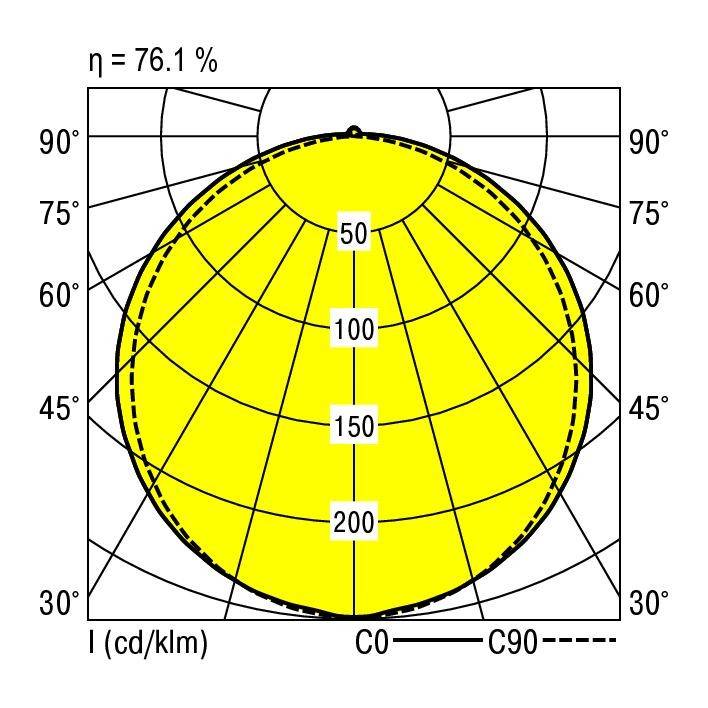 Polærdiagram for en armatur viser lysfordelingen. Hovedakser C0 og C90. Værdier: 50 til 200 cd/klm. Effektivitet: 76,1%.