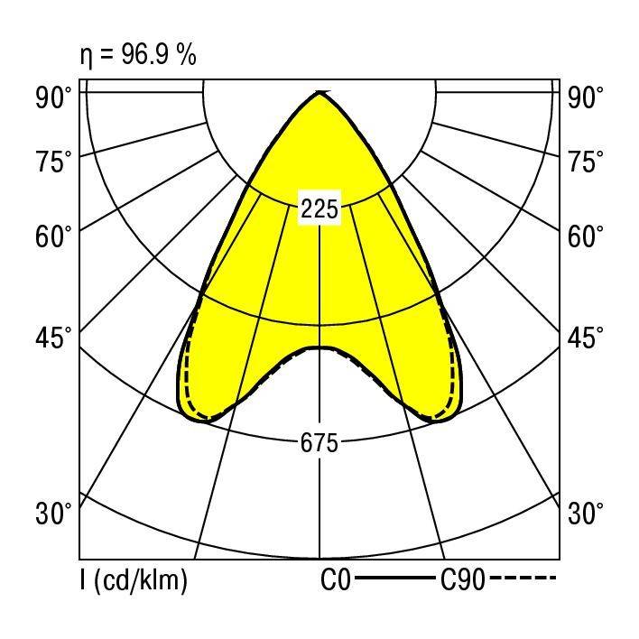 Polarkurve for en lyskilde viser lysfordelingen. Maksimal intensitet ved 0°-aksen: 675 cd/klm. Effektivitet: 96,9 %.