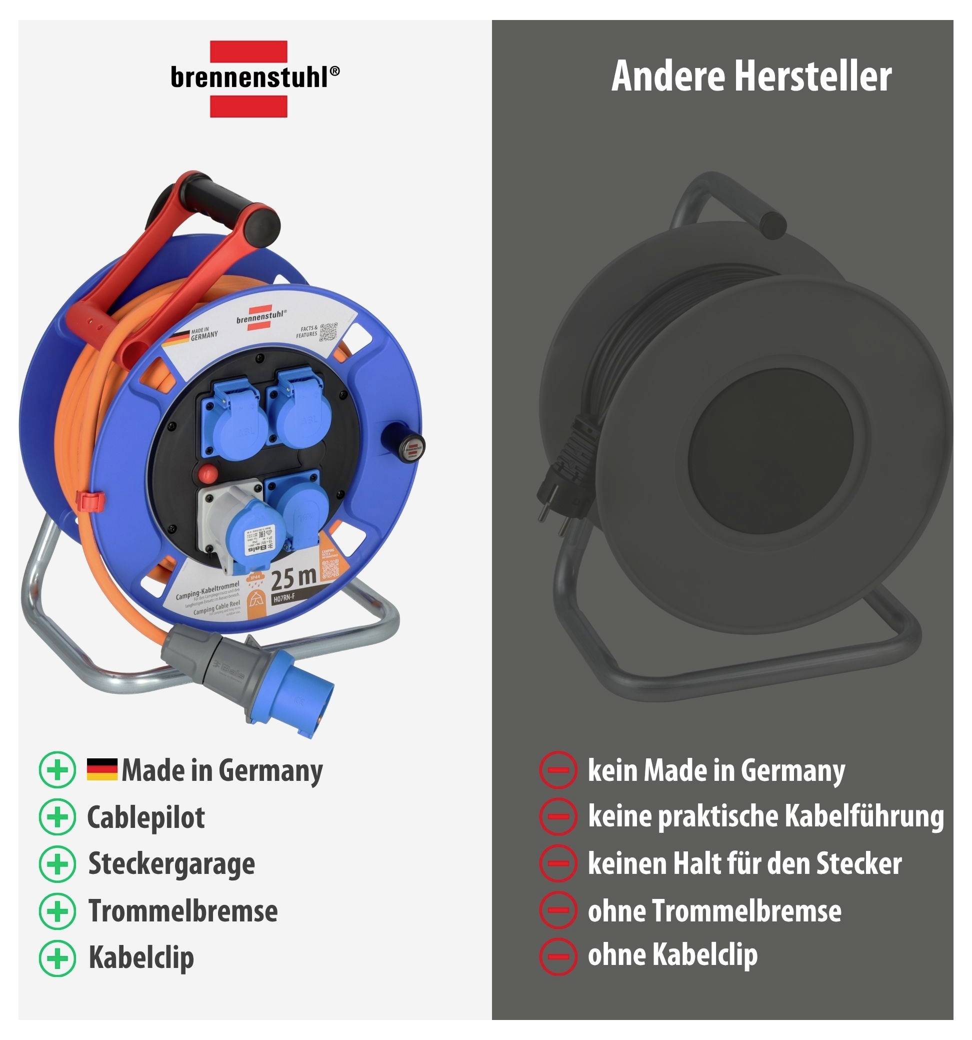 Sammenligning af kabeltrommer: Brennenstuhl til venstre med Made in Germany, Cablepilot, stekkergarage, tromlebremse og kabelclip; anden producent til højre uden disse funktioner.