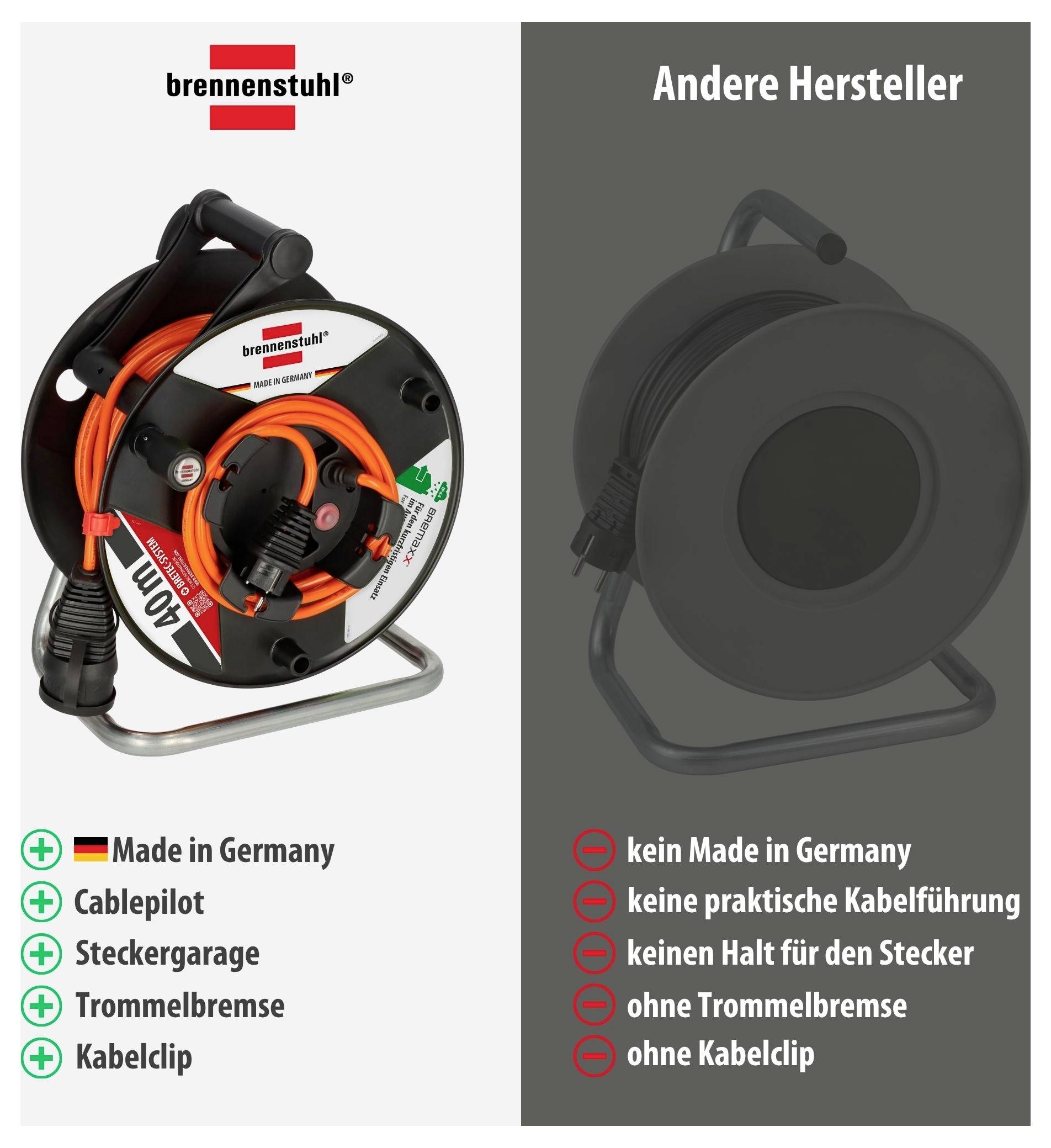 Sammenligning af kabeltrommer: Brennenstuhl med Made in Germany, Cablepilot, Steckergarage, trommelbremsе og kabelclip; andre producenter uden disse karakteristika.
