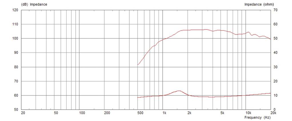 Diagrammet viser frekvensrespons (Hz) og impedans (Ohm) for en højtaler. Vigtigste karakteristika: stigende impedans ved 100 Hz og stabil kurve over 1 kHz.