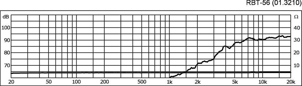 Diagram med logaritmisk skala viser frekvensrespons i decibel (dB) og impedansforløb i ohm (Ω) fra 20 Hz til 20 kHz. Impedansen stiger fra 1 kHz.