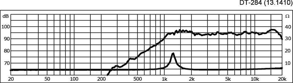 Liniegrafik viser frekvensgang for høretelefoner. Akser: Frekvens (Hz), Niveau (dB), Modstand (Ω). Høj top ved 1k Hz.