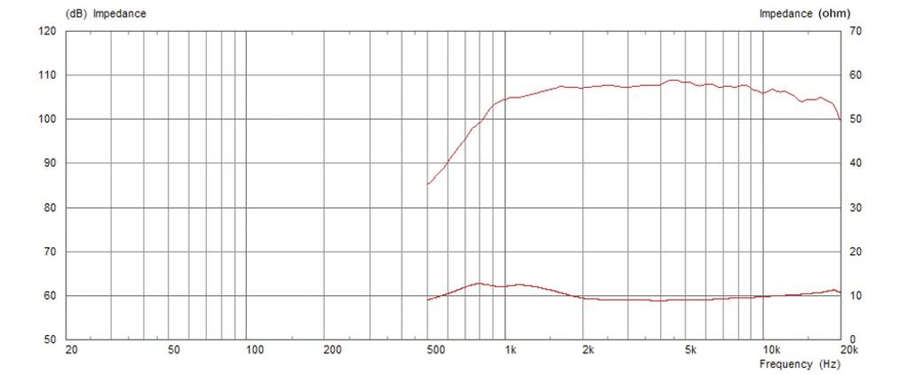 Diagrammet viser frekvenskarakteristikken for en enhed: Impedans (Ohm) på den lodrette akse, frekvens (Hz) på x-aksen. Mellem 500 Hz og 10 kHz stiger impedansen fra 10 til 50 Ohm.
