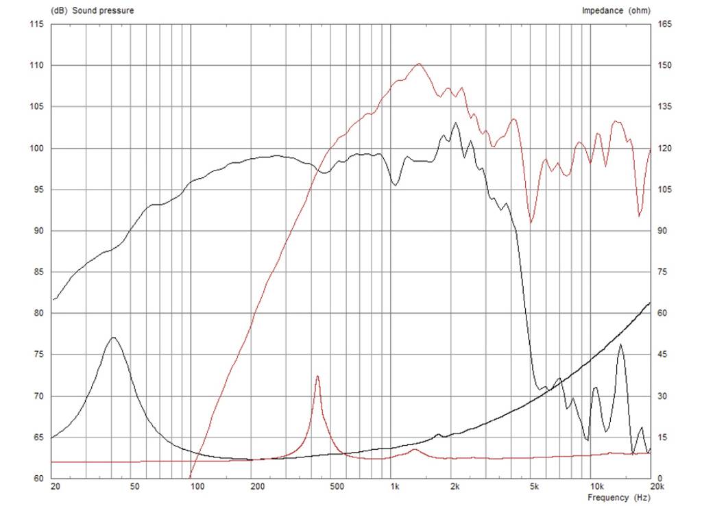 Diagram viser frekvensrespons og impedans for en højttaler. X-akse: Frekvens (Hz), Y-akse: Lydtryk (dB) og Impedans (Ohm). Hovedkarakteristika: Toppe ved 1 kHz (lydtryk) og 3 kHz (impedans).