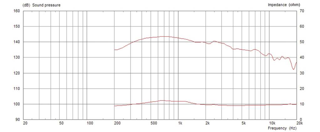 Diagram med to linjer, der viser lydtryksniveau (dB) og impedans (Ohm) i forhold til frekvens (Hz). Signifikante toppe ved 60 og 140 dB.