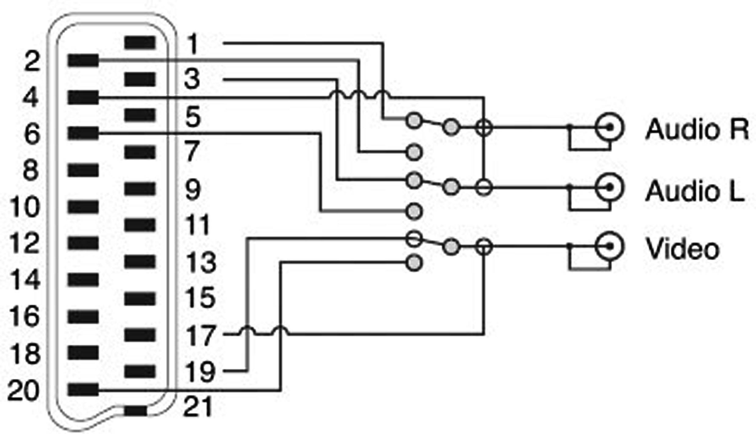 Diagram over en 21-polet stik med mærkninger: 'Audio H', 'Audio V' og 'Video', som forbinder forskellige ben.