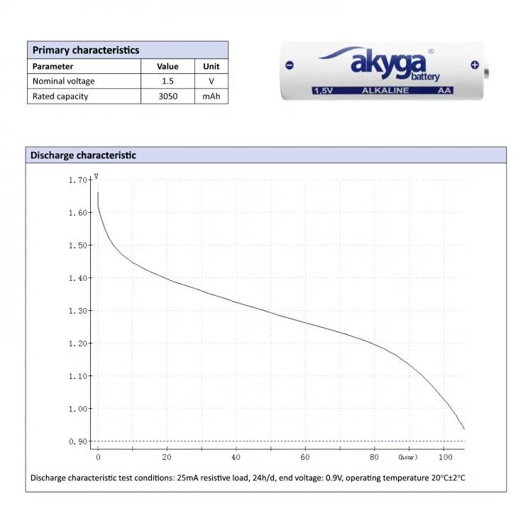 Diagram over udladningskurven for et AA-alkalisk batteri. Begyndelsespænding 1,7V, falder til 0,9V efter 100 timer ved 25mA belastning.