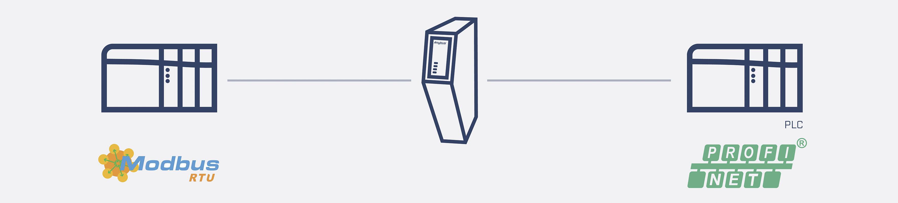 Diagram viser kommunikationen mellem to styringsenheder via en gateway. Venstre side 'Modbus RTU', højre side 'PROFINET', i midten gatewayen.