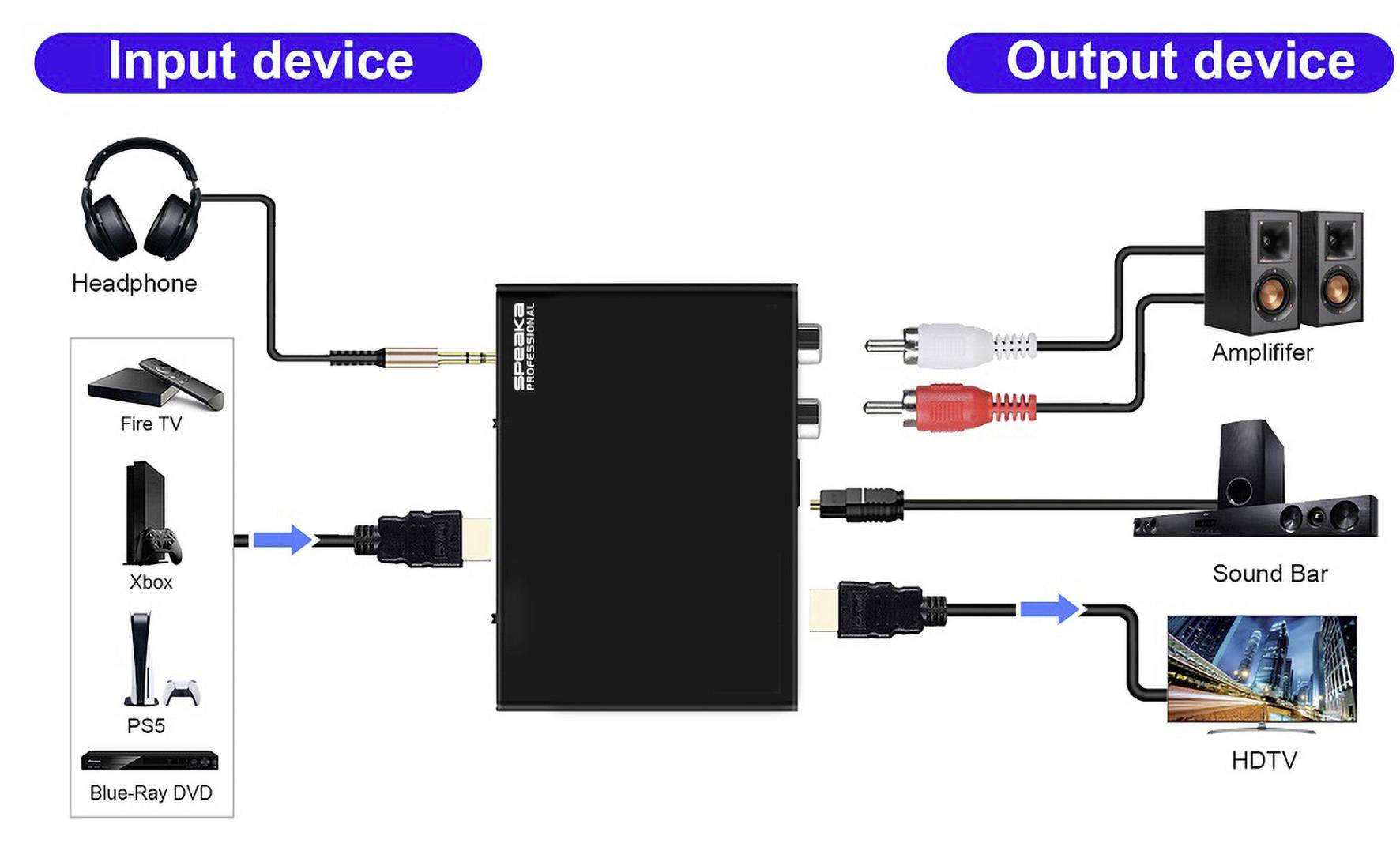 'Diagram over audio/video konverter; forbinder inputenheder (Fire TV, Xbox, PS5, DVD) til outputenheder (Høretelefoner, Forstærker, Soundbar, HDTV).'