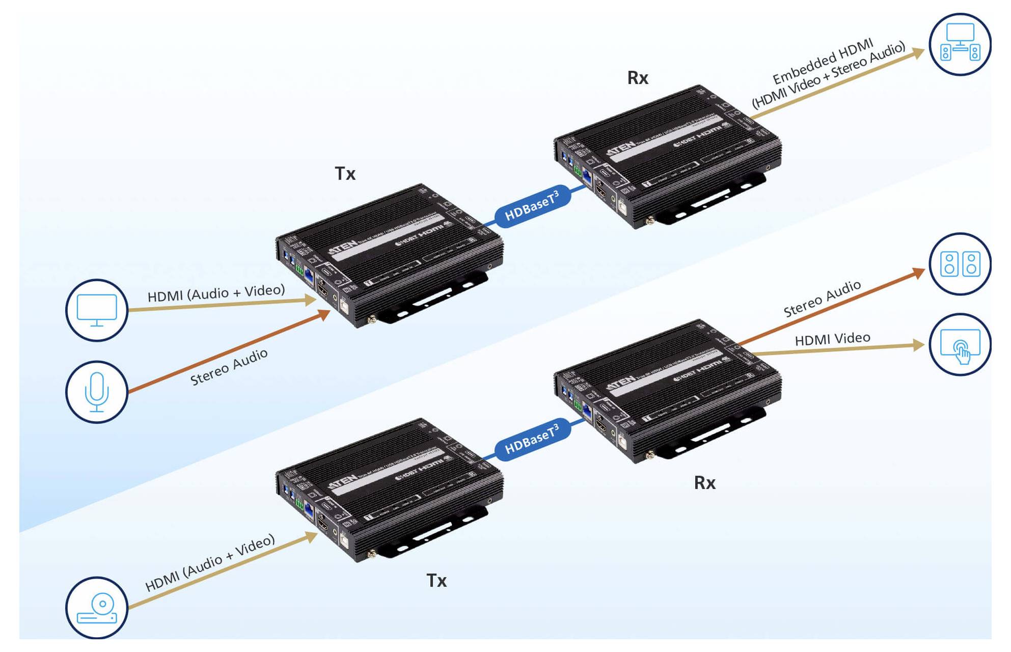 Illustration, der viser lyd- og videotransmission mellem to senderenheder og modtagerenheder via HDBaseT, HDMI og stereo lydtilslutninger.