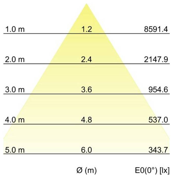 Diagram viser illuminans fra en lysstrål, der bliver bredere med afstand: 1,0 m 8591,4 lx, 2,0 m 2147,9, 3,0 m 954,6, 4,0 m 537,0, 5,0 m 343,7; strålevinkel Ø (m) stiger fra 1,2 til 6,0.