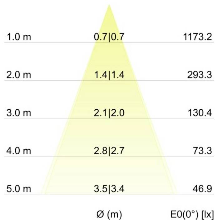 Diagram viser belysningsstyrke i en lyskegel efter afstand: afstande 1,0 m til 5,0 m med centralværdier 0,7 til 3,5 og kantværdier; lux falder fra 1173,2 til 46,9.