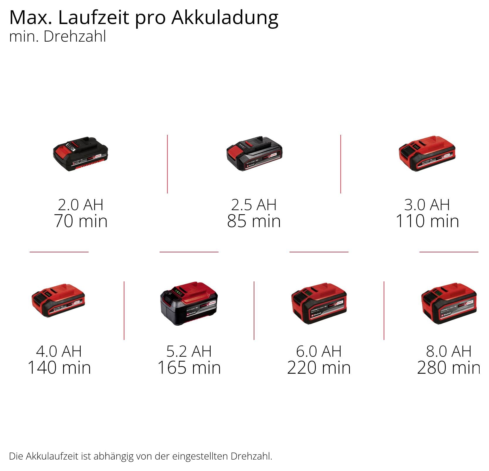 'Maks. driftstid pr. batteriopladning i min. omdrejningshastighed' viser syv batterier med forskellige kapaciteter og driftstider fra 70 til 420 minutter.