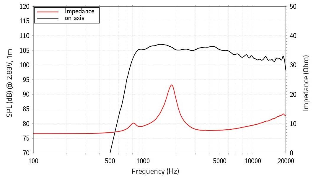 Graf over højttalerydelse: Sort linje for SPL (dB) topper ved 105 ved 2000 Hz; rød linje for impedans (Ohm) topper ved 32 ved 1000 Hz. Frekvensområde er 20 Hz til 20.000 Hz.