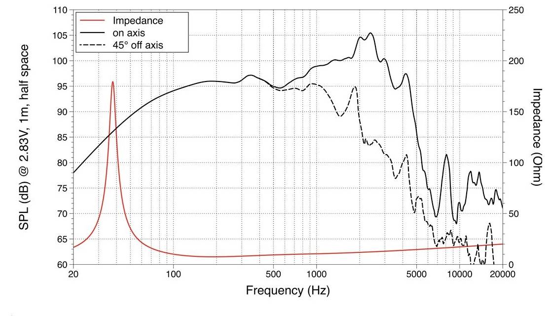 Grafen viser højttalerens ydeevne: SPL (dB) vs. impedans (Ohm) over frekvens (Hz). Fuldt linje 'on axis', stiplet '45° off axis'.