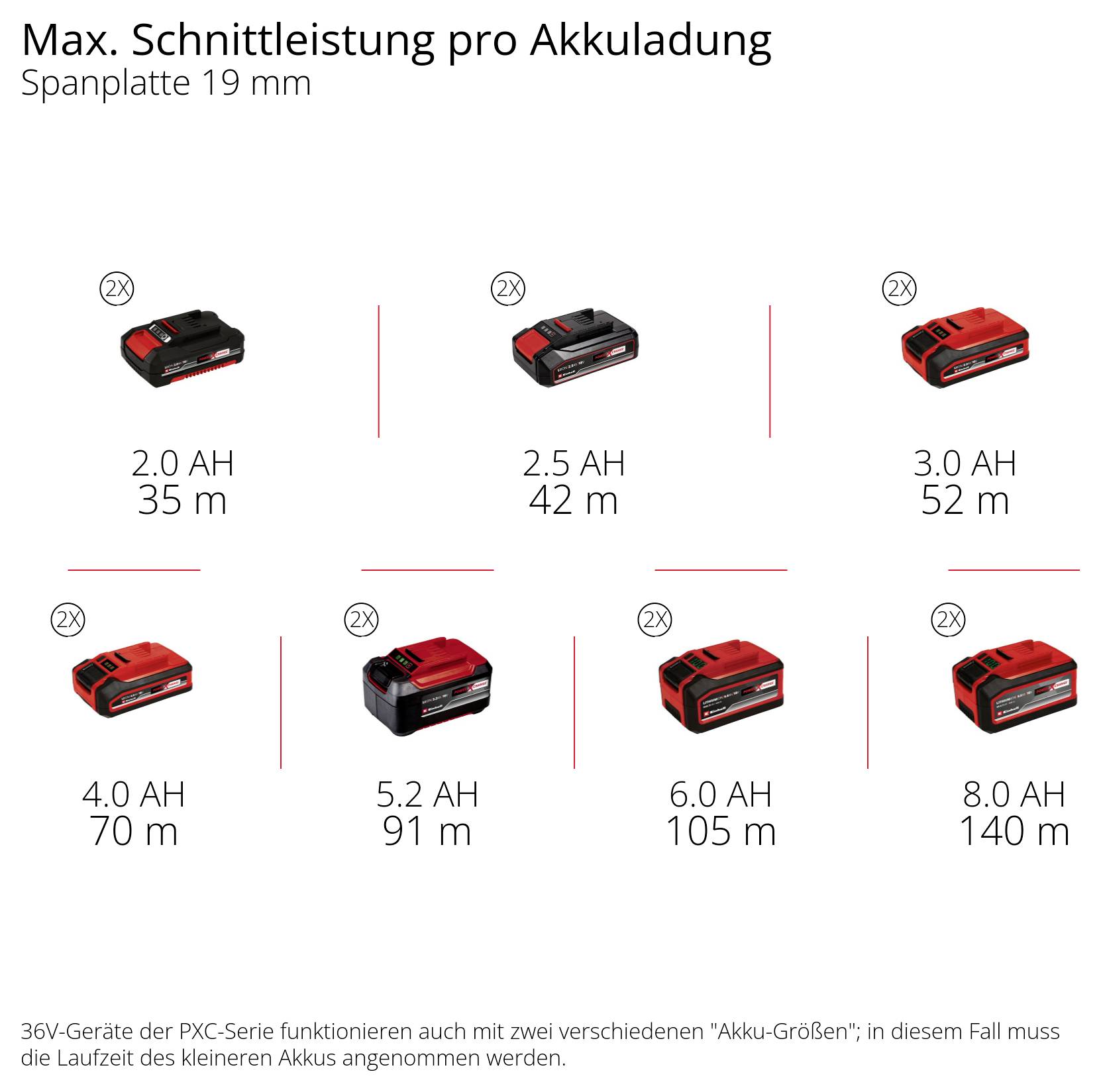 Diagram 'Maks. skærelystelse pr. akkuopladning' for 19-mm spånplade: Med større akku-kapacitet stiger skærelængden fra 35 m ved 2,0 Ah til 140 m ved 8,0 Ah.