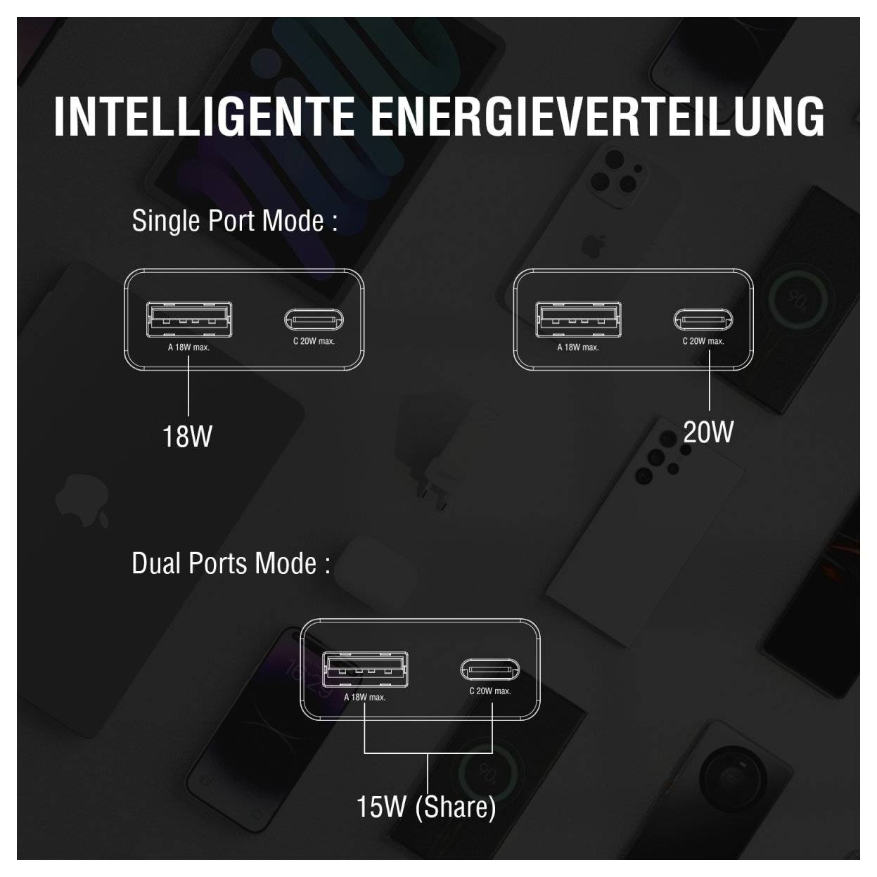 Infografik med titlen 'INTELLIGENT ENERGIFORDELING' viser strømdeling: enkeltport-tilstand giver 18W eller 20W afhængigt af port, dobbeltport-tilstand deler 15W i alt.