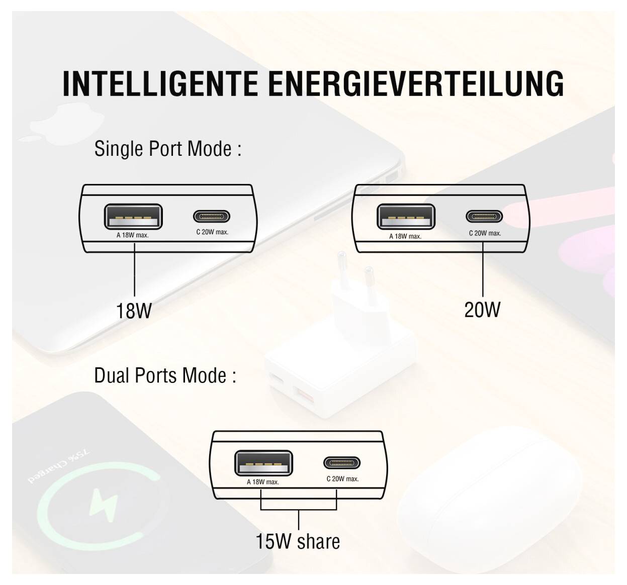 Infografik med titlen 'Intelligent energifordeling' viser USB-C-oplader strømfordeling: enkeltport-tilstand leverer 18W eller 20W, dobbeltport-tilstand deler 15W.