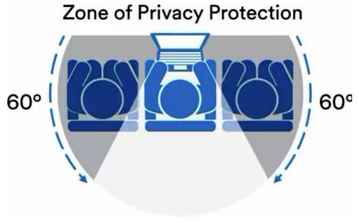 Diagram med titlen 'Privatlivsbestemmelses-beskyttelseszone' viser en central enhed/kamera med et 60° beskyttet visningsområde og skraverede sidezoner på begge sider.
