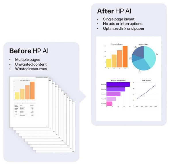 Sammenligningsgrafik, der viser "Før HP AI" med flere sider, uønsket indhold, spildte ressourcer, og "Efter HP AI" med en enkelt optimeret side og diagrammer, ingen annoncer eller afbrydelser.