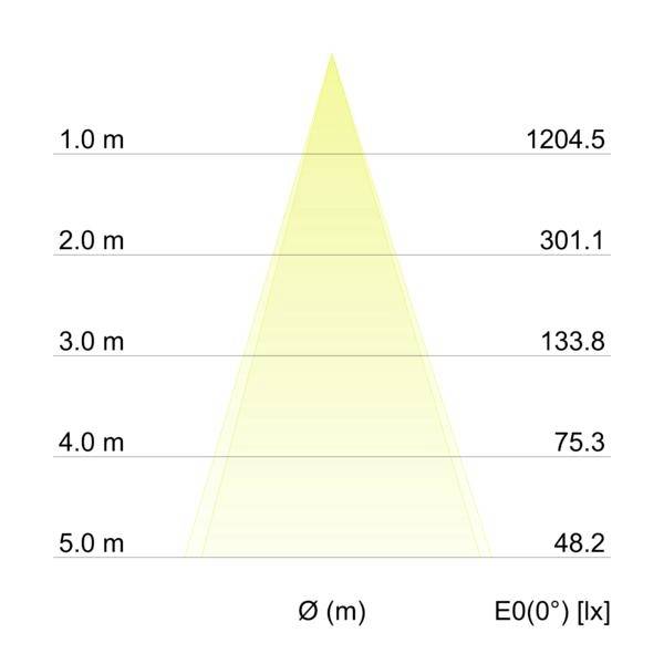Kegle-formet lysfordelingdiagram, der viser belysningsstyrkeværdier på afstande fra 1,0 m til 5,0 m, faldende fra 1204,5 lx til 48,2 lx; mærkater 'Ø (m)' og 'E0(0°) [lx]'.