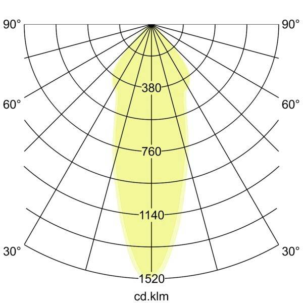 Polarlysfordelingskort viser en smal, symmetrisk stråle centreret ved 0°, med intensitetsmærkater 380, 760, 1140 og 1520 cd.klm.
