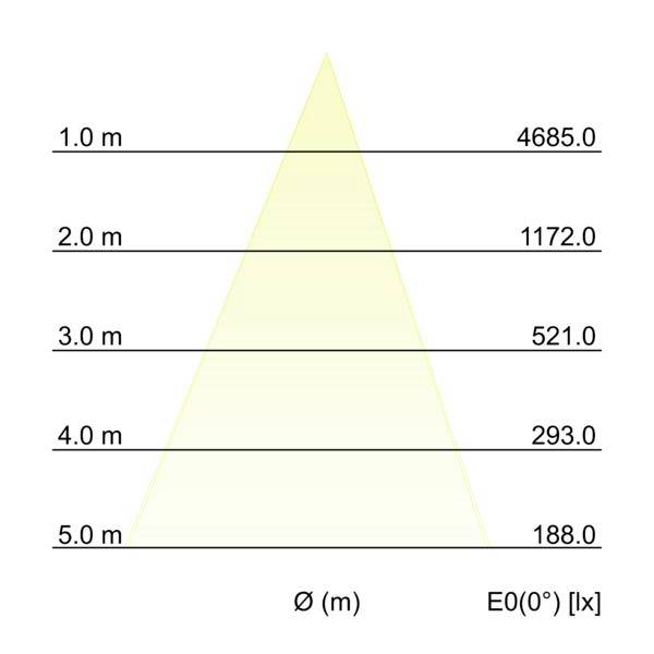 Diagram af lysfordeling, der viser et trekantet strålemønster; vandrette linjer markerer afstande fra 1,0 m til 5,0 m med belysningsstyrke, der falder fra 4685,0 til 188,0 lx, mærket 'Ø (m)' og 'E0(0°) [lx]'.