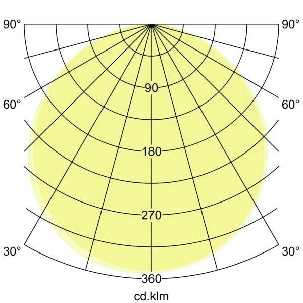 Polart lysstyrkeintensitetsdiagram med gul udfyldt næsten-cirkulær fordeling over vinklnet, mærket 90, 180, 270, 360 cd.klm.