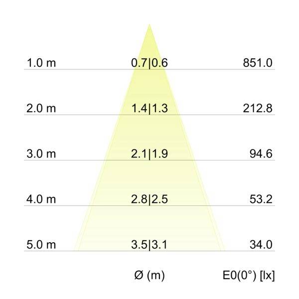 Lysdistributionskort viser strålediameter og belysningsstyrke ved afstande 1,0 til 5,0 m; diameteren stiger fra 0,7|0,6 til 3,5|3,1 m, mens E0 falder fra 851,0 til 34,0 lx.