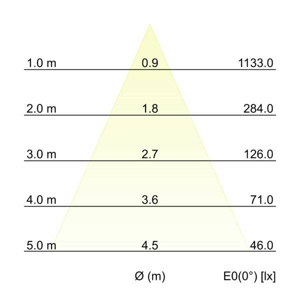 Diagram, der viser lysstråles spredning over afstand: ved 1–5 m vokser strålediameteren fra 0,9 til 4,5 m, mens belysningsstyrken falder fra 1133 til 46 lx.