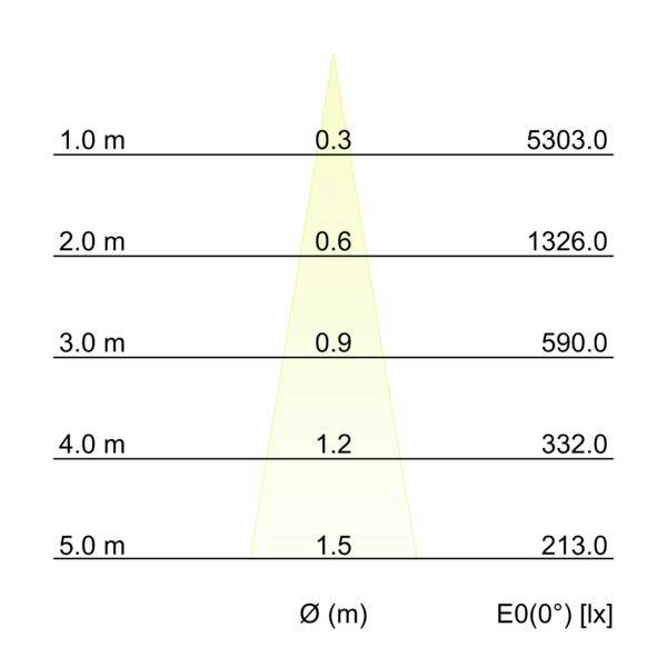 Tabel viser strålediameter stigende fra 0,3 m til 1,5 m, når afstanden stiger fra 1,0 m til 5,0 m, mens belysningsstyrken falder fra 5303,0 lx til 213,0 lx.