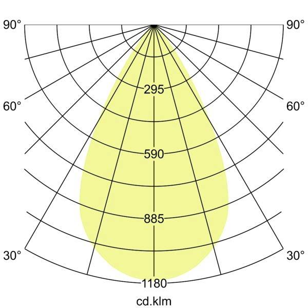 Polart fotometrisk diagram, der viser et nedadrettet gult lysfordelingmønster, stærkest i centrum og aftagen mod 30°; intensitet mærket 295, 590, 885, 1180 cd.klm.