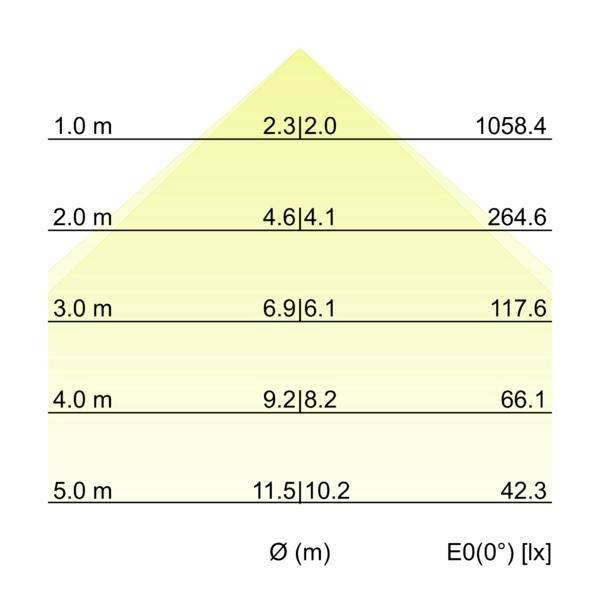 Tabel over belysning i forhold til diameter og højde: rækker 1,0 m til 5,0 m med Ø (m) værdier 2,3, 4,6, 6,9, 9,2, 11,5 og E0(0°) [lx] værdier 1058,4, 264,6, 117,6, 66,1, 42,3.