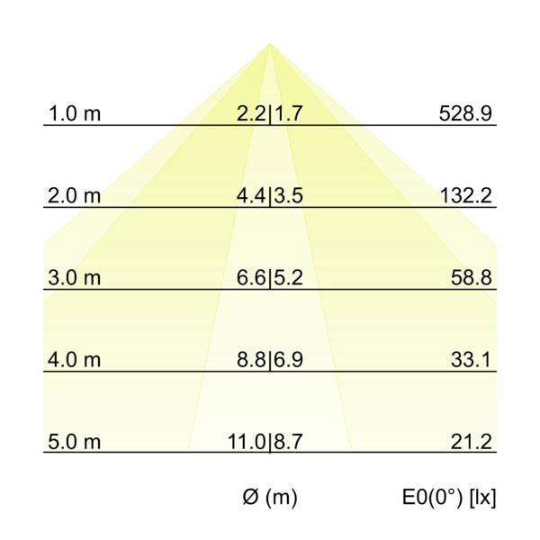 Diagram viser strålespredning ved afstande på 1,0 til 5,0 m, med strålediameter Ø(m) stigende fra 2,2 til 11,0 og belysningsstyrke E0(0°) faldende fra 528,9 til 21,2 lx.
