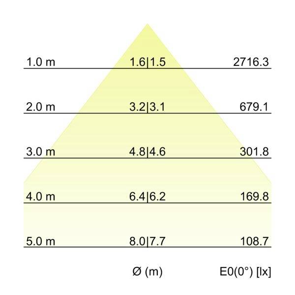 Lysfordelingskort, der viser strålediameter og centerbelysning ved afstande 1,0 m til 5,0 m: 1,6|1,5 m/2716,3 lx, 3,2|3,1/679,1, 4,8|4,6/301,8, 6,4|6,2/169,8, 8,0|7,7/108,7.