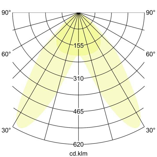 Polart lysdistributionskort, der viser et symmetrisk nedadrettet strålemønster, med intensitetsringe mærket 155, 310, 465 og 620 cd.klm og vinkelmærker fra 30° til 90°.