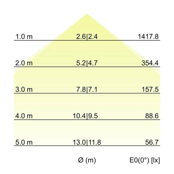 Diagram af lysfordelingen i en huslignende stråle, der viser pletdiameter Ø og belysningsstyrke E0(0°) i lux ved afstande 1,0 m til 5,0 m; diameteren øges, mens lux falder.