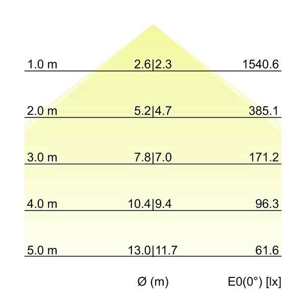 Diagram, der viser lysfordeling efter monteringshøjde: ved 1,0–5,0 m stiger strålediameter fra 2,6 til 13,0 m, mens E0(0°) belysningsstyrke falder fra 1540,6 til 61,6 lx.
