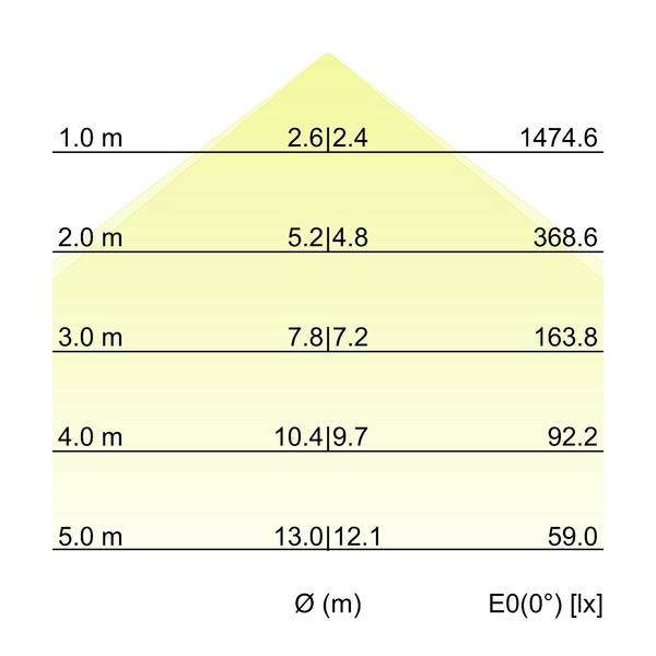 Diagram af et husformskyet lysfordelingskort, der viser horisontal belysningsstyrke E0(0°) [lx], der falder med højde Ø(m): 1,0 m 1474,6, 2,0 m 368,6, 3,0 m 163,8, 4,0 m 92,2, 5,0 m 59,0; centralværdier 2,6|2,4 til 13,0|12,1