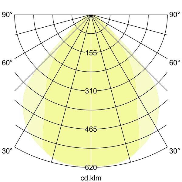 Polarlysmørsningsmønster viser et symmetrisk nedadrettet strålemønster med intensitet markeret 155, 310, 465 og 620 cd/klm ved 30°, 60° og 90°.