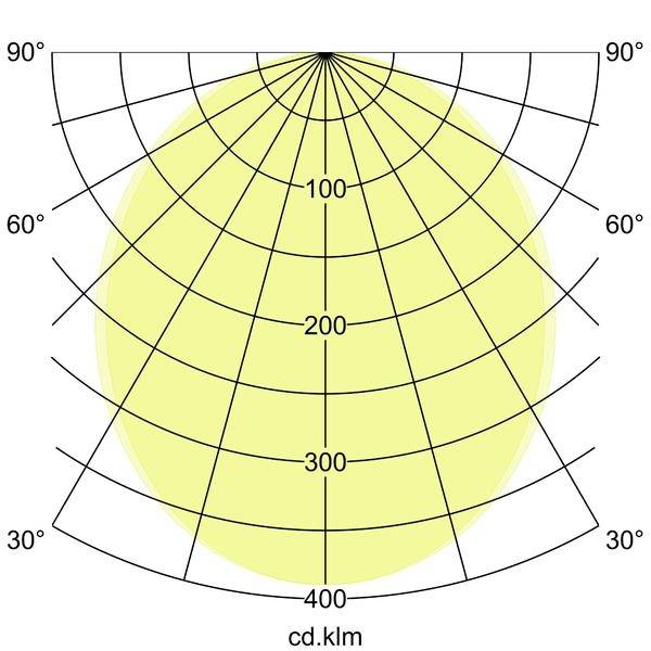 Polart lysforsdelingskort, der viser et næsten cirkulært strålingsmønster med kandelværdier 100, 200, 300, 400 cd.klm og vinkelmærkinger fra 30° til 90°.