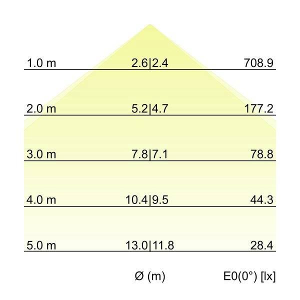 Diagram over et lysfordelings mønster: ved 1,0 til 5,0 m øges strålediam eteret fra 2,6/2,4 til 13,0/11,8 m, mens E0(0°) illuminans falder fra 708,9 til 28,4 lx.