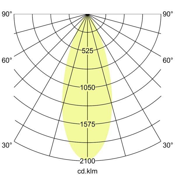 Polart fotometrisk plot, der viser en smal lodret lysstråle centreret ved 0°, stærkest nær 2100 cd.klm og aftager opad gennem 1575, 1050 og 525.