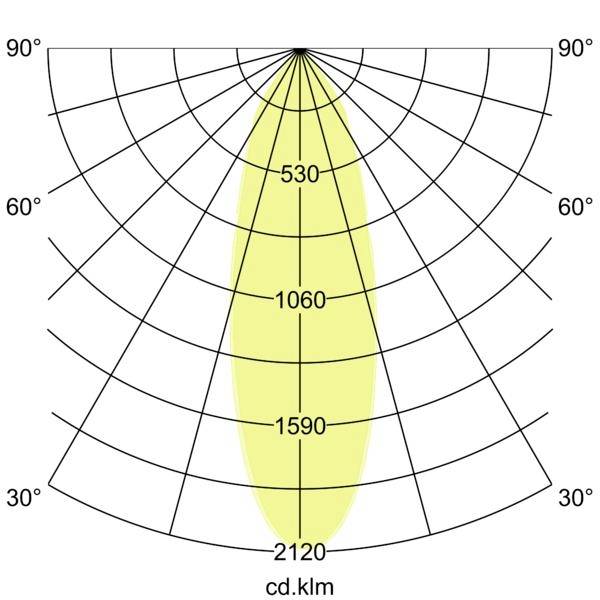 Polart lysfordelingdiagram, der viser en smal symmetrisk stråle; intensiteten topper ved 2120 cd/klm langs midten, med vinkler markeret fra 30° til 90°.
