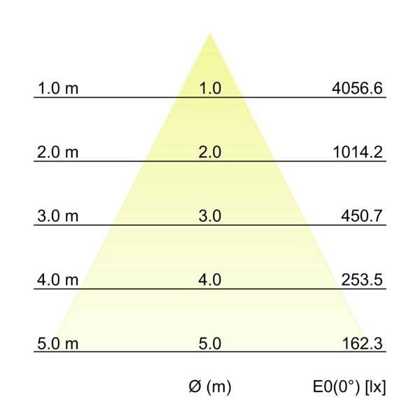Keglestråle-belysningsdiagram der viser lux faldende med afstanden: ved 1,0 m, 4056,6 lx; 2,0 m, 1014,2; 3,0 m, 450,7; 4,0 m, 253,5; 5,0 m, 162,3.