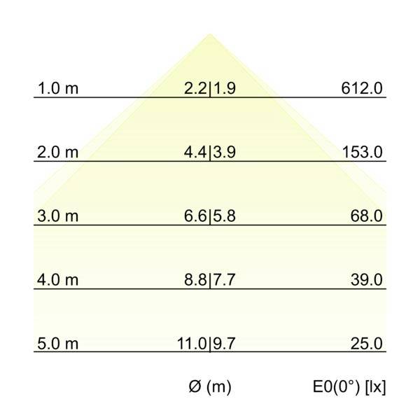 Tabel der viser lysintensitet efter monteringshøjde: ved 1,0 m er diameter 2,2|1,9 m og E0 612,0 lx; værdierne falder til 25,0 lx ved 5,0 m.