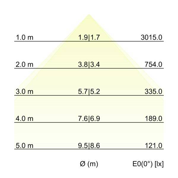 Lyspredelingskort med en trekantet stråleprofil, der viser afstand 1,0–5,0 m, strålediameter Ø(m), og E0(0°) belysningsstyrke i luxværdier fra 3015,0 til 121,0.