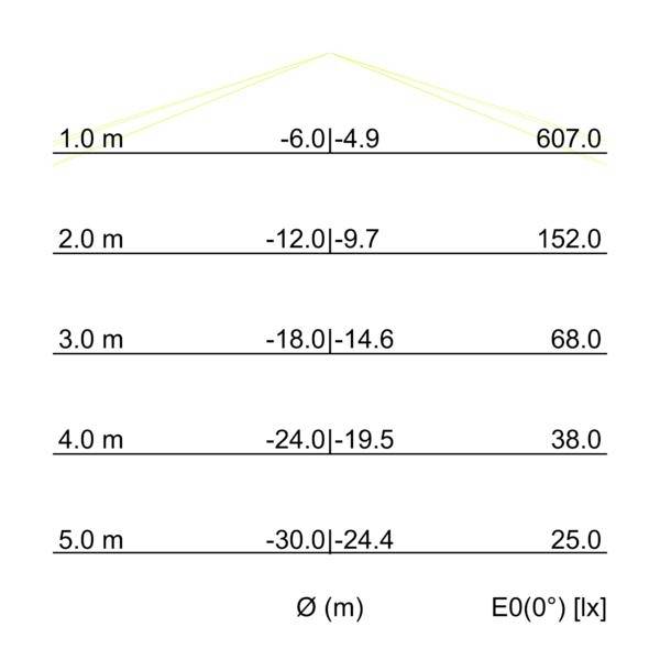 Tabel viser lysværdier efter afstand: 1,0 m, 2,0 m, 3,0 m, 4,0 m, 5,0 m med Ø (m) og E0(0°) [lx] aflæsninger faldende fra 607,0 til 25,0; centralværdier falder også fra -6,0|-4,9 til -30,0|-24,4.